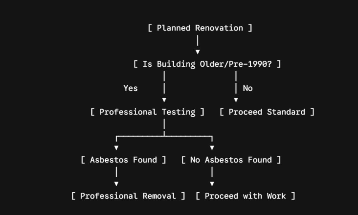 How Asbestos Testing Works